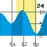 Puale Bay tide chart for Monday, February 24, 2025
