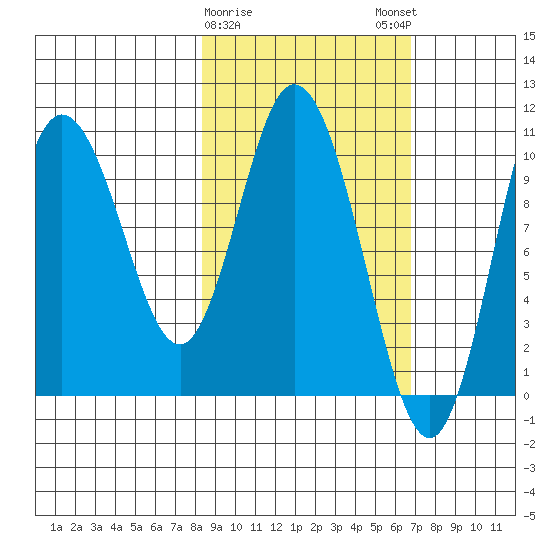 Puale Bay tide chart for Wednesday, February 26, 2025