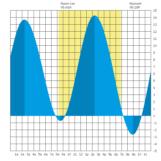 Puale Bay tide chart for Friday, February 28, 2025