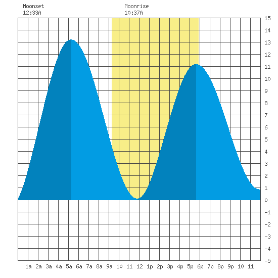 Puale Bay tide chart for Monday, February 3, 2025