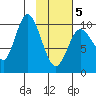 Puale Bay tide chart for Wednesday, February 5, 2025