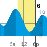 Puale Bay tide chart for Thursday, February 6, 2025