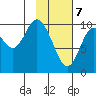 Puale Bay tide chart for Friday, February 7, 2025