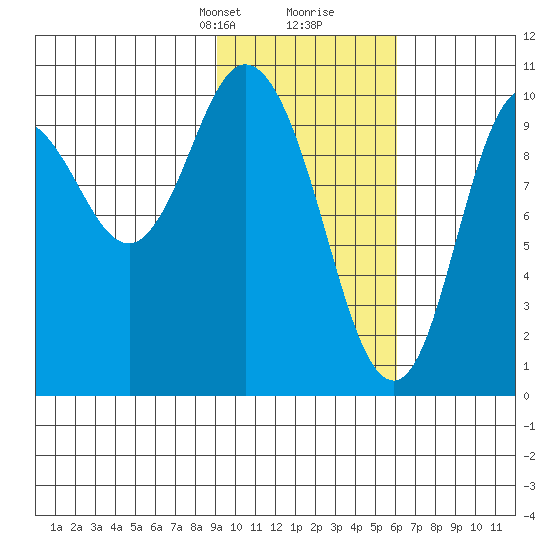 Puale Bay tide chart for Saturday, February 8, 2025