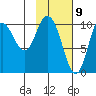 Puale Bay tide chart for Sunday, February 9, 2025