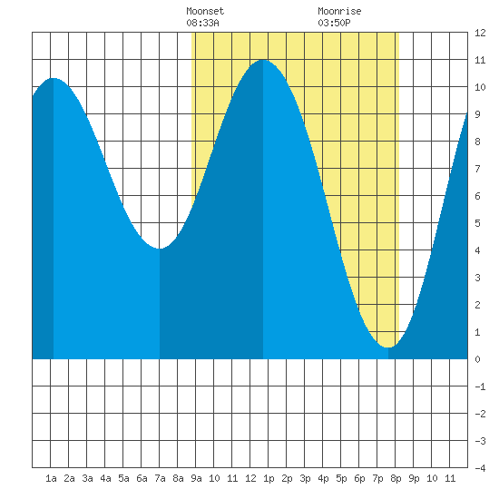 Puale Bay tide chart for Monday, March 10, 2025