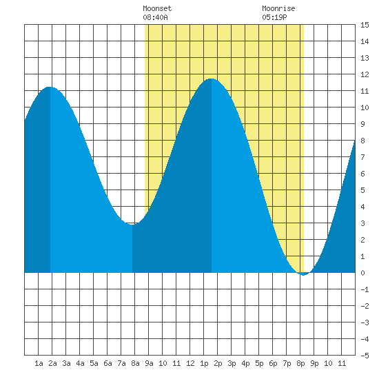 Puale Bay tide chart for Tuesday, March 11, 2025
