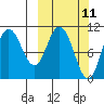 Puale Bay tide chart for Tuesday, March 11, 2025