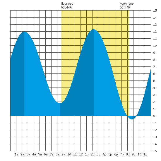 Puale Bay tide chart for Wednesday, March 12, 2025
