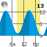 Puale Bay tide chart for Thursday, March 13, 2025
