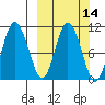 Puale Bay tide chart for Friday, March 14, 2025