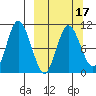 Puale Bay tide chart for Monday, March 17, 2025