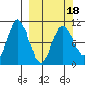 Puale Bay tide chart for Tuesday, March 18, 2025