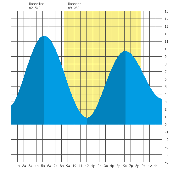 Puale Bay tide chart for Wednesday, March 19, 2025