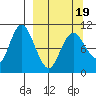 Puale Bay tide chart for Wednesday, March 19, 2025