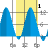 Puale Bay tide chart for Saturday, March 1, 2025