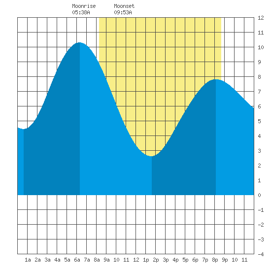 Puale Bay tide chart for Friday, March 21, 2025