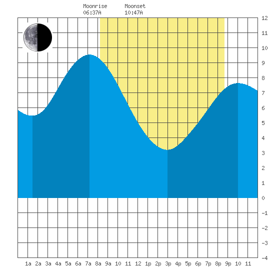 Puale Bay tide chart for Saturday, March 22, 2025