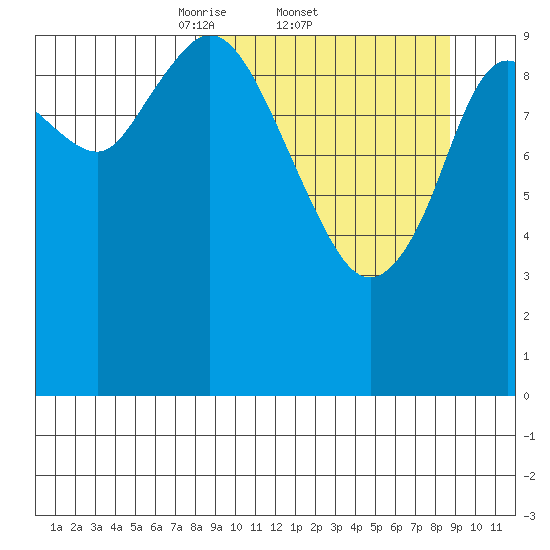 Puale Bay tide chart for Sunday, March 23, 2025