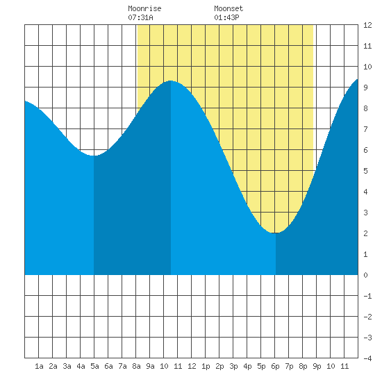 Puale Bay tide chart for Monday, March 24, 2025