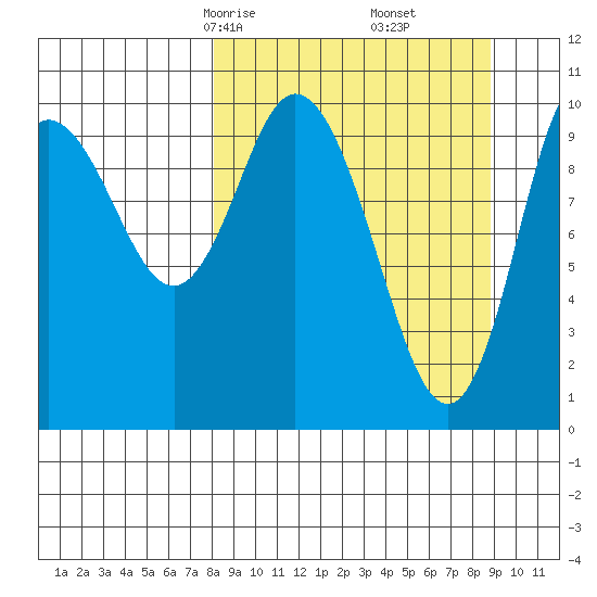 Puale Bay tide chart for Tuesday, March 25, 2025