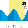 Puale Bay tide chart for Tuesday, March 25, 2025