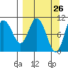 Puale Bay tide chart for Wednesday, March 26, 2025
