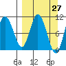 Puale Bay tide chart for Thursday, March 27, 2025