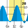 Puale Bay tide chart for Friday, March 28, 2025