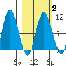 Puale Bay tide chart for Sunday, March 2, 2025