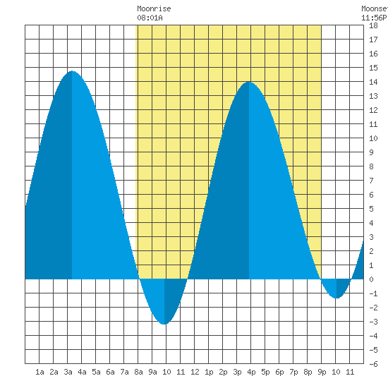 Puale Bay tide chart for Sunday, March 30, 2025