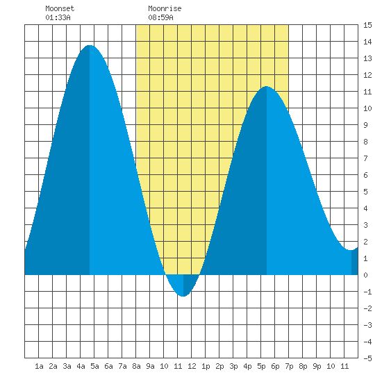 Puale Bay tide chart for Tuesday, March 4, 2025