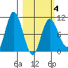 Puale Bay tide chart for Tuesday, March 4, 2025