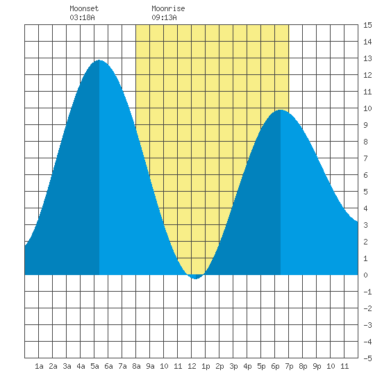 Puale Bay tide chart for Wednesday, March 5, 2025