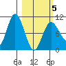 Puale Bay tide chart for Wednesday, March 5, 2025