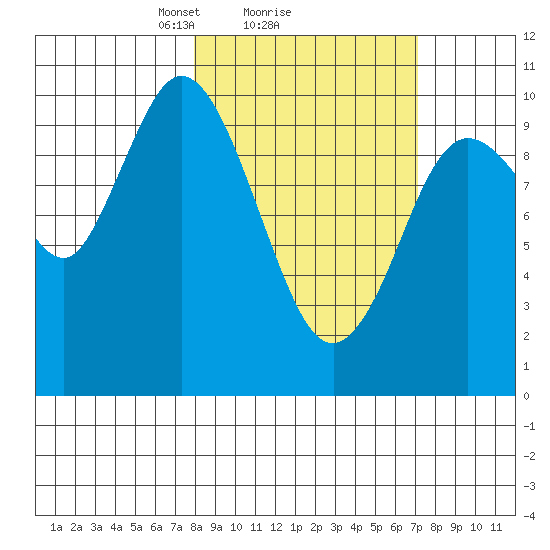 Puale Bay tide chart for Friday, March 7, 2025