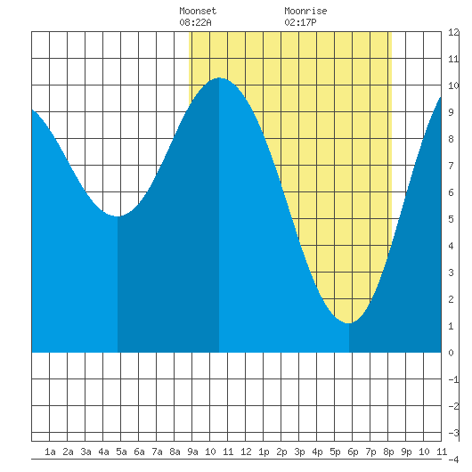 Puale Bay tide chart for Sunday, March 9, 2025