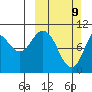 Puale Bay tide chart for Sunday, March 9, 2025