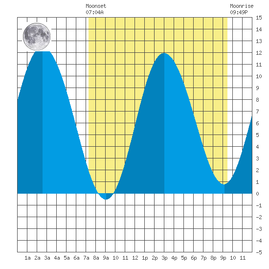 Puale Bay tide chart for Saturday, April 12, 2025