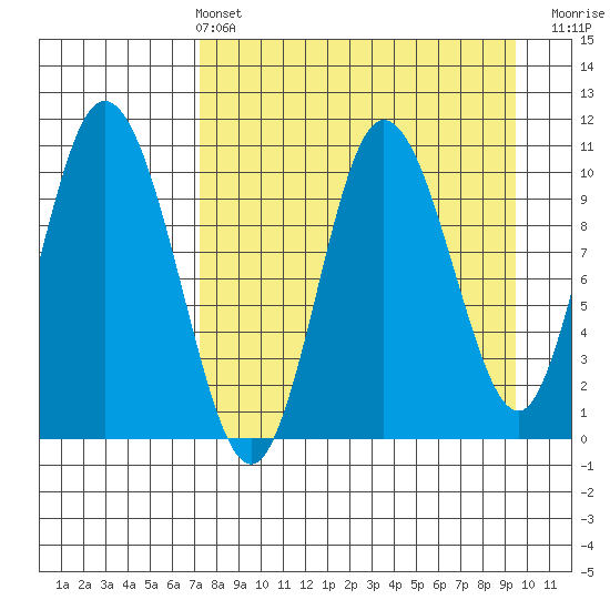 Puale Bay tide chart for Sunday, April 13, 2025