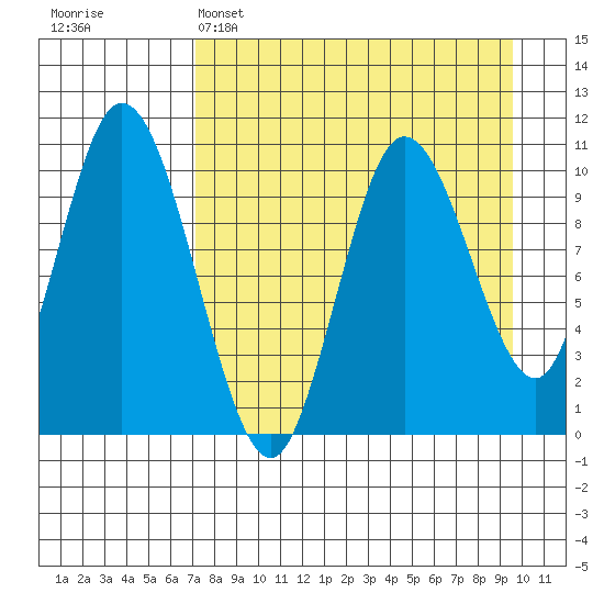 Puale Bay tide chart for Tuesday, April 15, 2025