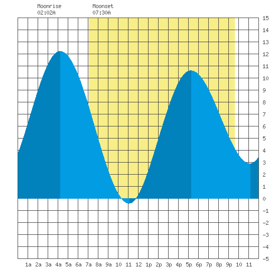 Puale Bay tide chart for Wednesday, April 16, 2025
