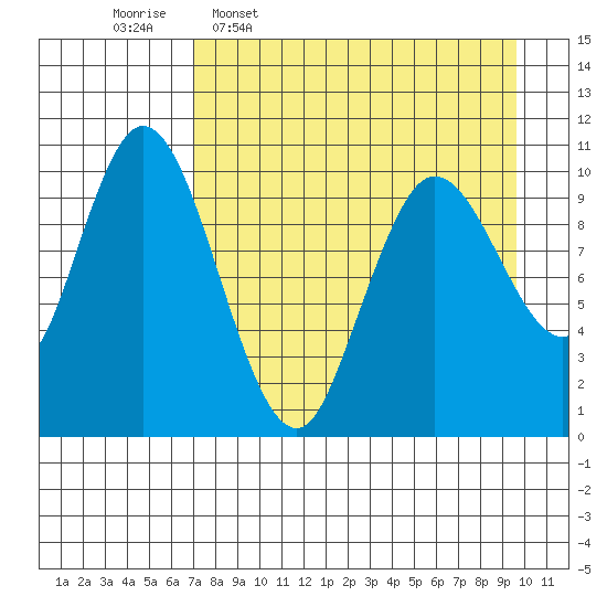 Puale Bay tide chart for Thursday, April 17, 2025
