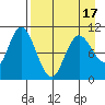 Puale Bay tide chart for Thursday, April 17, 2025