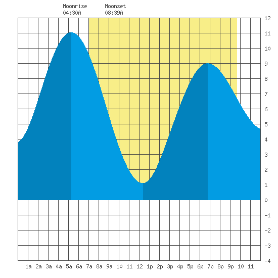 Puale Bay tide chart for Friday, April 18, 2025