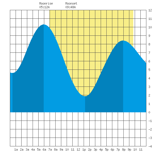 Puale Bay tide chart for Saturday, April 19, 2025