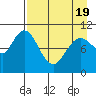 Puale Bay tide chart for Saturday, April 19, 2025