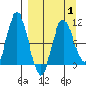 Puale Bay tide chart for Tuesday, April 1, 2025
