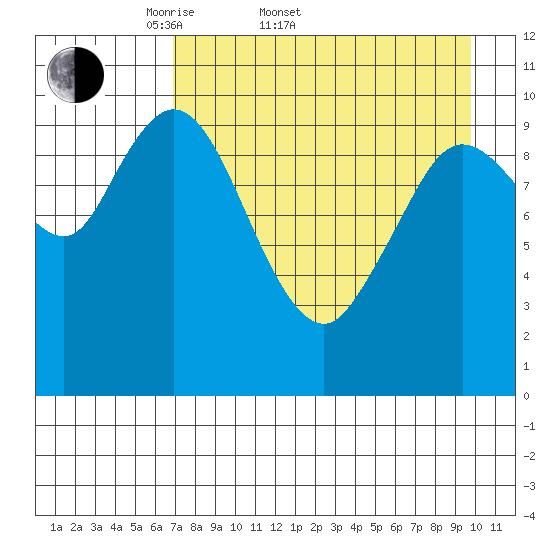 Puale Bay tide chart for Sunday, April 20, 2025