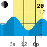 Puale Bay tide chart for Sunday, April 20, 2025